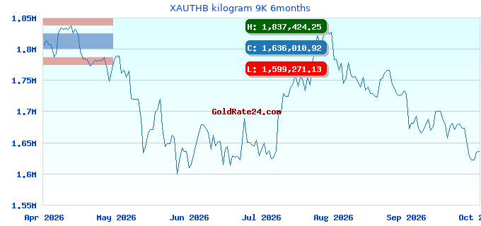 XAUTHB kilogram 9K 6months