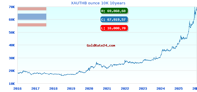 XAUTHB ounce 10K 10years