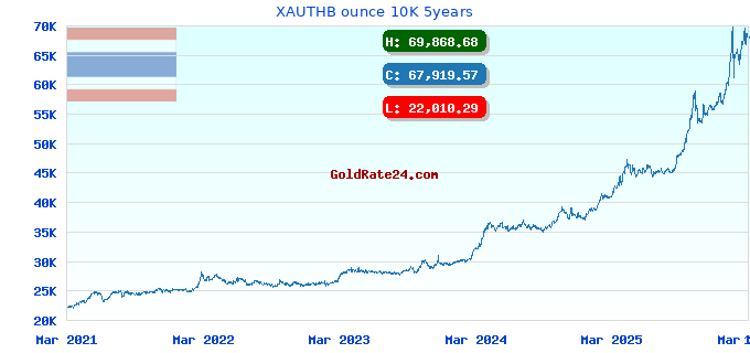 XAUTHB ounce 10K 5years