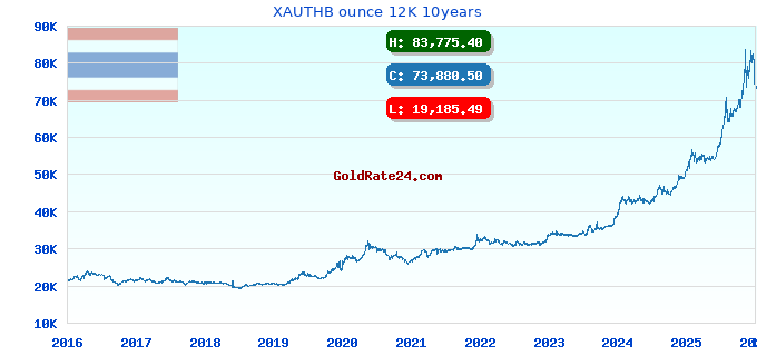 XAUTHB ounce 12K 10years