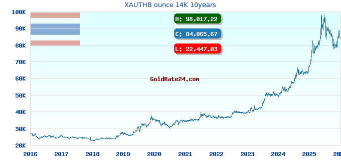 XAUTHB ounce 14K 10years