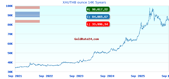 XAUTHB ounce 14K 5years