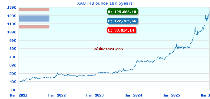 XAUTHB ounce 18K 5years