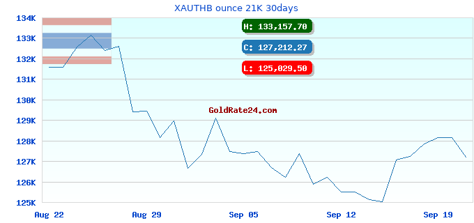 XAUTHB ounce 21K 30days