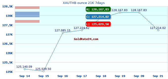 XAUTHB ounce 21K 7days