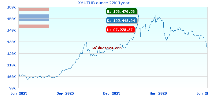XAUTHB ounce 22K 1year