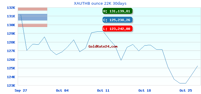 XAUTHB ounce 22K 30days
