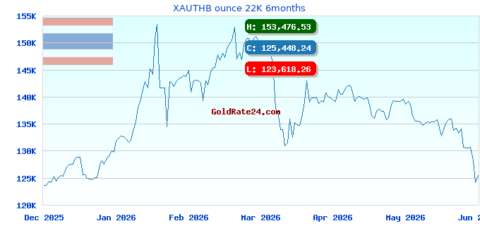 XAUTHB ounce 22K 6months