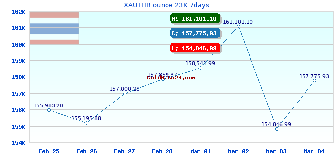 XAUTHB ounce 23K 7days