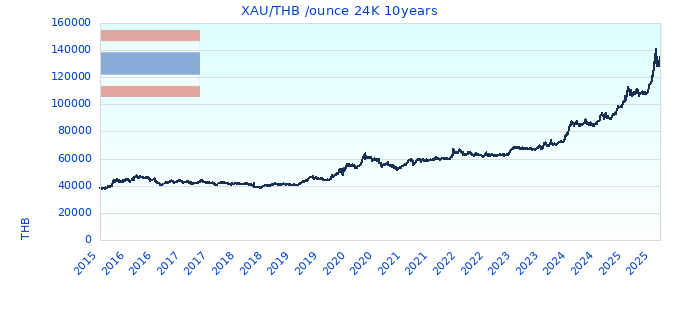 XAU/THB /ounce 24K 10years