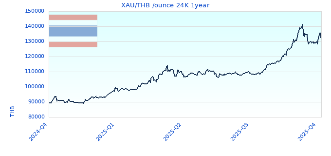 XAU/THB /ounce 24K 1year