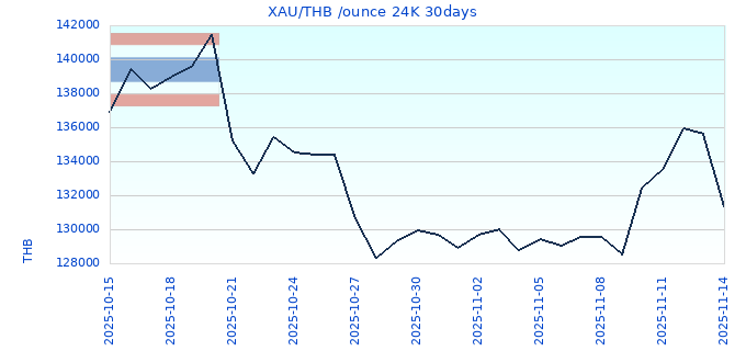 XAU/THB /ounce 24K 30days