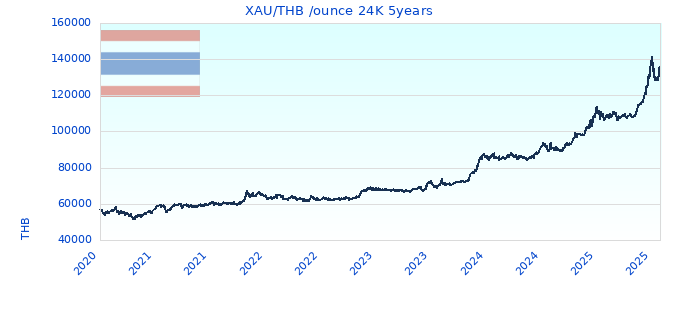 XAU/THB /ounce 24K 5years