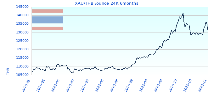 XAU/THB /ounce 24K 6months
