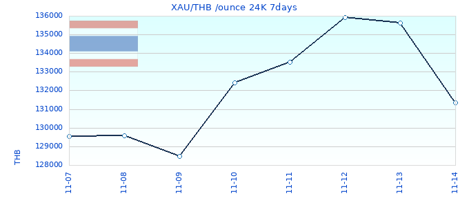 XAU/THB /ounce 24K 7days