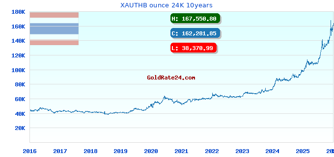 XAUTHB ounce 24K 10years