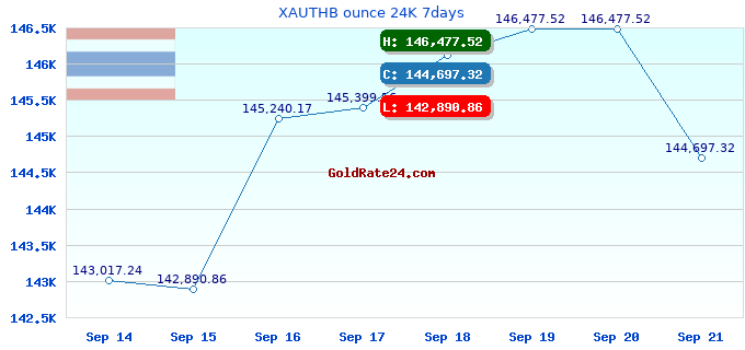 XAUTHB ounce 24K 7days