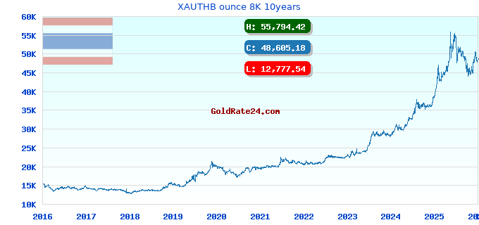 XAUTHB ounce 8K 10years