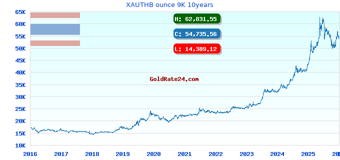 XAUTHB ounce 9K 10years