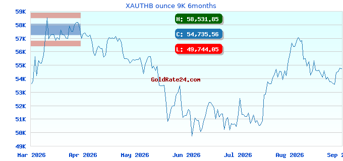 XAUTHB ounce 9K 6months