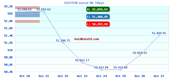 XAUTHB ounce 9K 7days
