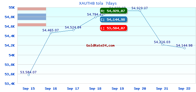 XAUTHB tola  7days