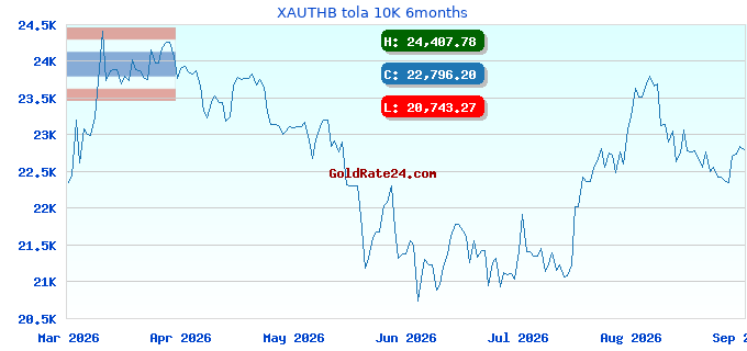 XAUTHB tola 10K 6months