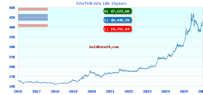 XAUTHB tola 18K 10years