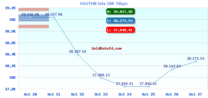 XAUTHB tola 18K 7days