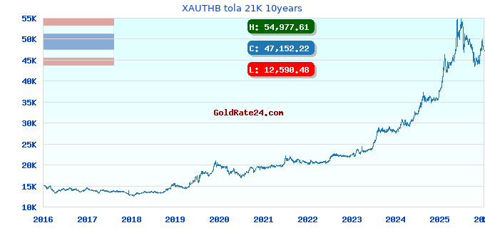 XAUTHB tola 21K 10years