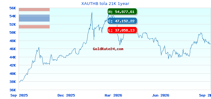XAUTHB tola 21K 1year