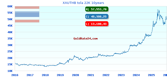 XAUTHB tola 22K 10years