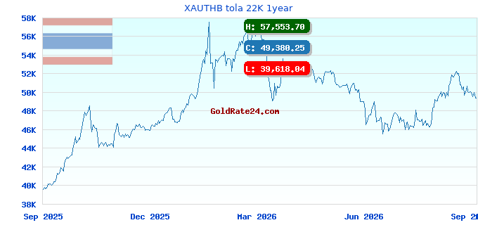 XAUTHB tola 22K 1year