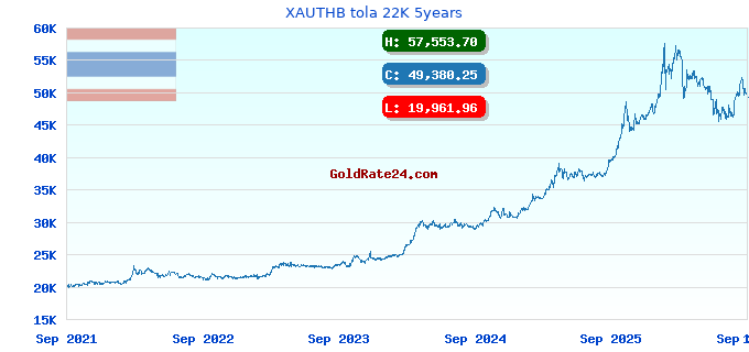 XAUTHB tola 22K 5years