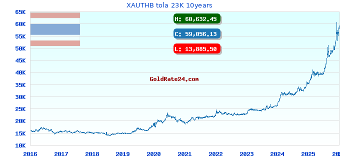 XAUTHB tola 23K 10years