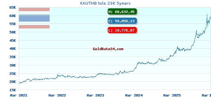 XAUTHB tola 23K 5years