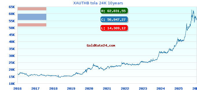 XAUTHB tola 24K 10years