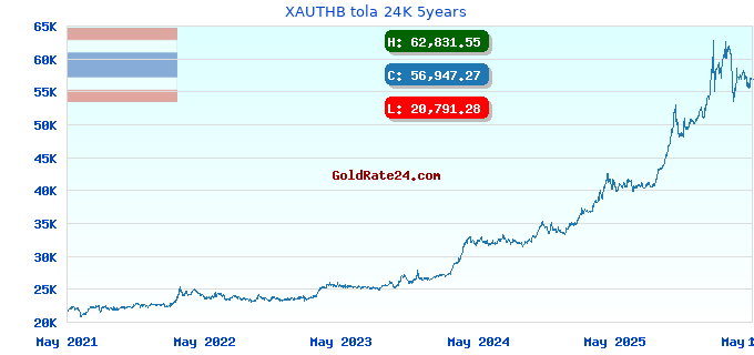 XAUTHB tola 24K 5years