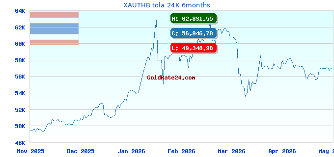 XAUTHB tola 24K 6months