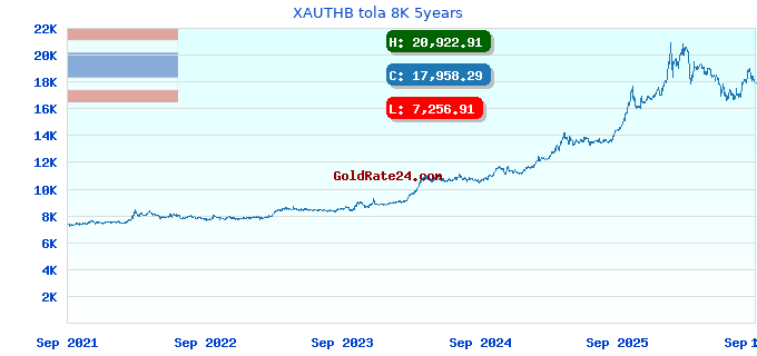 XAUTHB tola 8K 5years