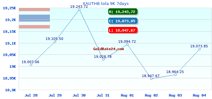 XAUTHB tola 9K 7days