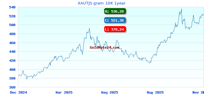 XAUTJS gram 10K 1year
