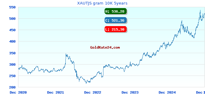 XAUTJS gram 10K 5years