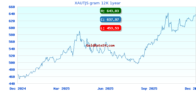XAUTJS gram 12K 1year