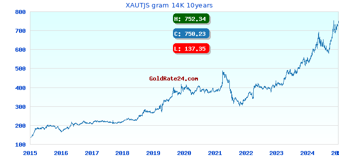 XAUTJS gram 14K 10years