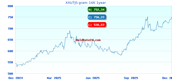 XAUTJS gram 14K 1year