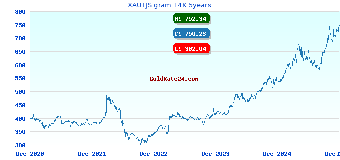XAUTJS gram 14K 5years
