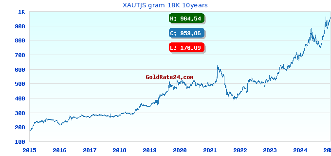 XAUTJS gram 18K 10years