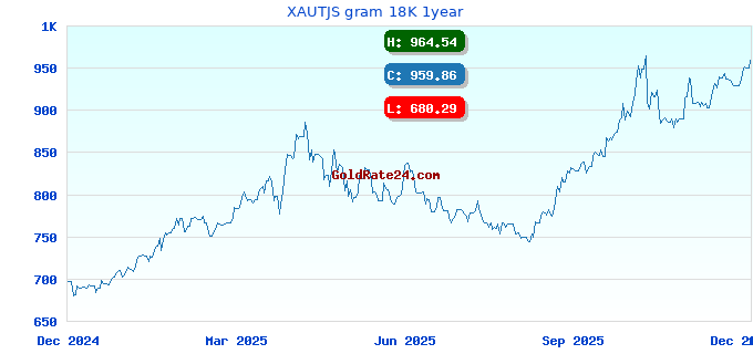 XAUTJS gram 18K 1year