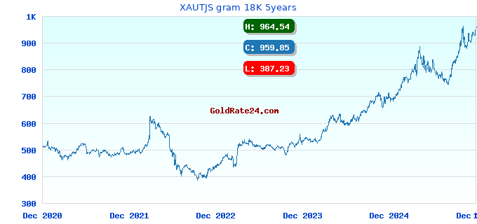 XAUTJS gram 18K 5years